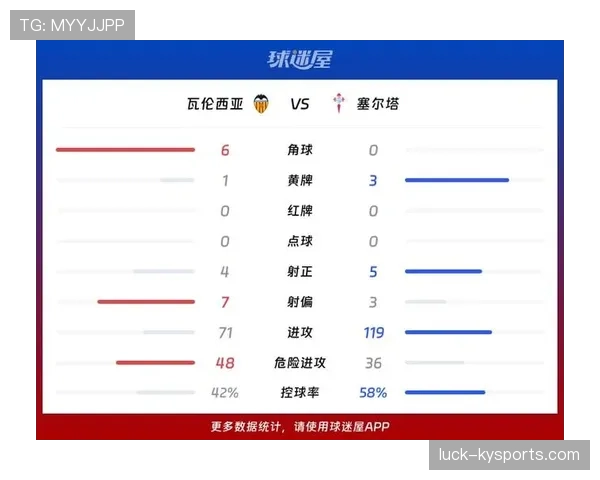 塞尔塔近况仍有起伏,进攻稳定性不足,影响联赛排名进程 塞尔塔近况仍有起伏,进攻稳定性不足,影响联赛排名进程